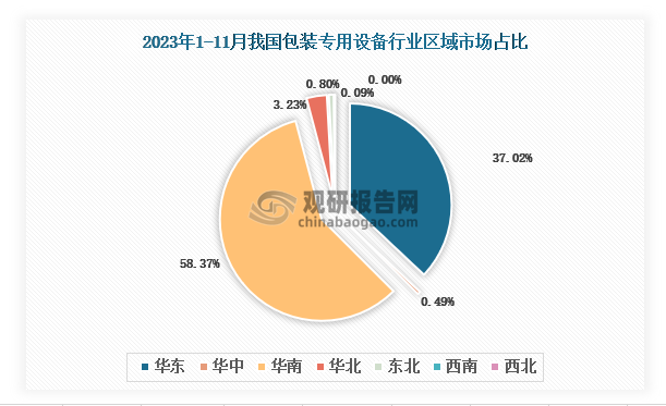 各大区产量分布来看，2023年1-11月我国包装专用设备产量以华南区域占比最大，约为58.37%，其次是华东区域，占比为37.02%。