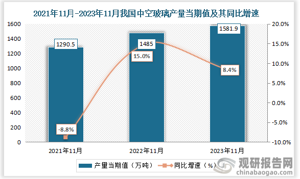 数据显示，2023年11月我国中厚宽钢带产量当期值约为1581.9万吨，同比增长约为8.4%，较2021年11月的1290.5万吨仍为增长走势。