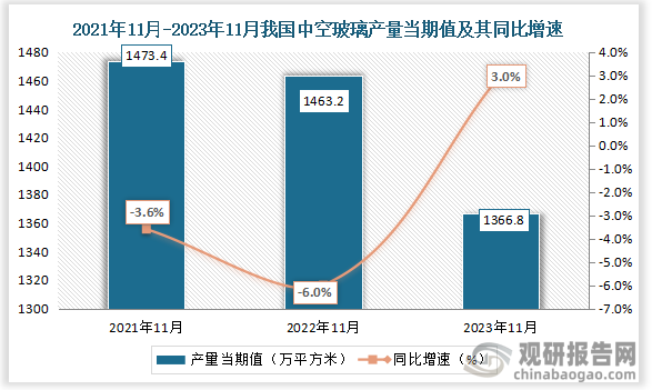 数据显示，2023年11月我国中空玻璃产量当期值约为为1366.8万平方米，同比增长约为3%。