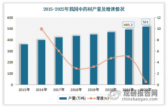 随着种植面积不断增长，我国中药材产量也随之稳步增加。2021年我国中药材产量达到495.2万吨，较2020年同比上升4.98%。虽然2022年我国中药材种植面积有所下降，但产量依然呈现增长态势，达到了521万吨，较2021年增长25.8万吨。