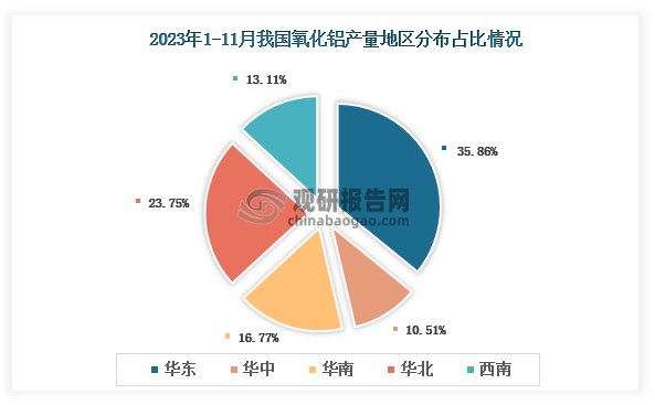 各大区产量分布来看，2023年1-11月我国氧化铝产量以华东区域占比最大，约为35.86%，其次是华北区域，占比为23.75%。