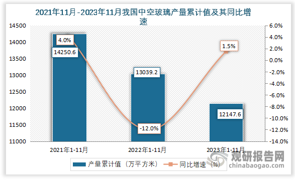 累计值来看，2023年1-11月我国中空玻璃产量累计值约为12147.6万平方米，同比增长约为1.5%。