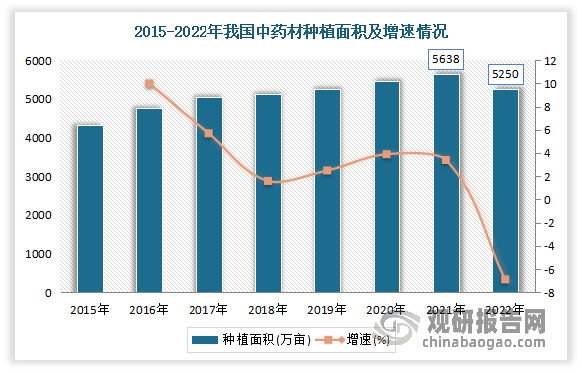 2015-2021年我国中药材种植面积不断扩张。到2021年我国中药材种植面积达5638万亩左右，同比增长3.4%。2022年受政策影响，多区域大力实施退林还耕、复耕种粮等措施，中药种植面积大大缩减，加之气候因素的影响，种植成本的上升，药农普遍收益不高，导致种植面积大大缩小。数据显示，2022年我国中药种植面积达到5250万亩，较2021年同比下降6.88%。