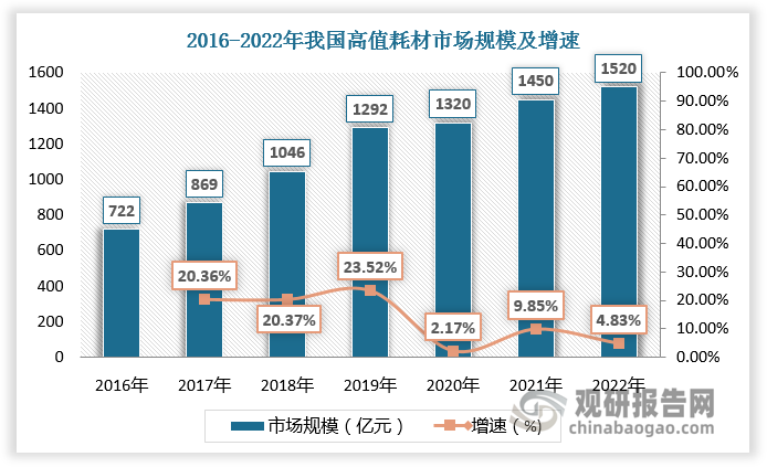 高值耗材是指在医疗诊疗过程中使用的价格较高、使用寿命相对较短的医疗器械、耗材和辅助材料等。近年来随着医疗技术的不断进步和人们对健康的重视程度提高，医用高值耗材的需求不断增加。数据显示，2022年我国高值耗材市场规模超1500亿元。高值耗材在医用耗材中的占比已超过低值医用耗材，为15.41%，仅次于医疗设备。