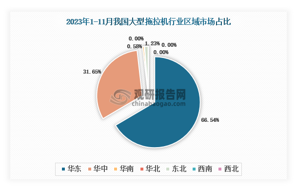 各大区产量分布来看，2023年1-11月我国大型拖拉机产量以华东区域占比最大，约为66.54%，其次是华中区域，占比为31.65%。