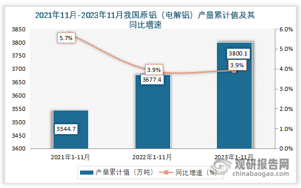 累计值来看，2023年1-11月我国原铝（电解铝）产量累计值约为3800.1万吨，同比增长约为3.9%。