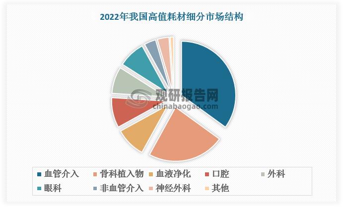 高值耗材细分市场中，心血管耗材市场规模最大，其中心血管支架耗材基本完成了国产替代，并且在全国集中采购的背景下行业处于市场整合加速和产品大幅降价阶段。骨科耗材为第二大高值耗材细分市场，主要包括创伤、脊柱、关节和运动医学类耗材等。其中，创伤和脊柱耗材的规模较大且国产率较高，创伤耗材的国产替代率超过60%。血液净化耗材排名第三位，市场主要以进口产品为主, 占据70%以上的市场份额。口腔、眼科领域耗材市场渗透率远低于发达国家，发展空间极为广阔。