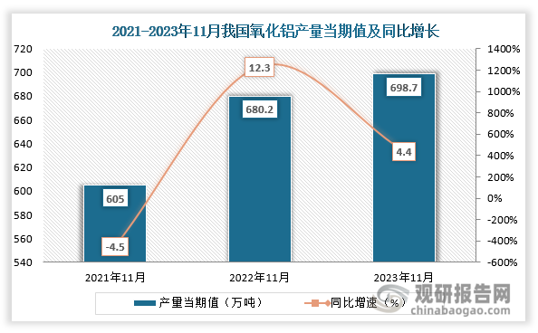 数据显示，2023年11月份我国氧化铝产量当期值约为698.7万吨，同比增长约为4.4%，较2021年11月份的605万吨产量仍是有所增长。