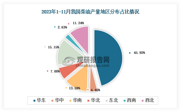 从各大区产量分布来看，2023年1-11月我国柴油产量华东区域占比最大，占比为45.92%，其次是华南地区，占比为13.59%。