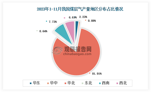 从各大区产量分布来看，2023年1-11月我国煤层气产量华北区域占比最大，占比为81.91%，其次是西南地区，占比为7.73%。
