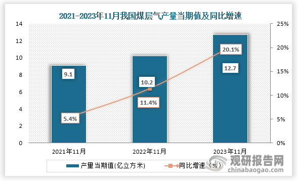 数据显示，2023年11月我国煤层气产量当期值约为12.7亿立方米，同比增长约为20.1%，较2021年11月的9.1亿立方米仍为增长趋势。