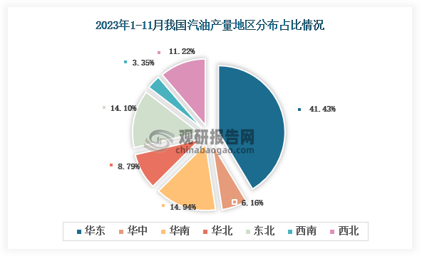 从各大区产量分布来看，2023年1-11月我国汽油产量华东区域占比最大，占比为41.43%，其次是华南地区，占比为14.94%。