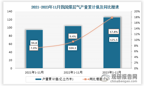 累计值来看，2023年1-11月我国煤层气产量累计值约为125.5亿立方米，同比增长约为17.8%。整体来看，近三年11月同期我国煤层气产量当期值和累计值均为增长趋势。