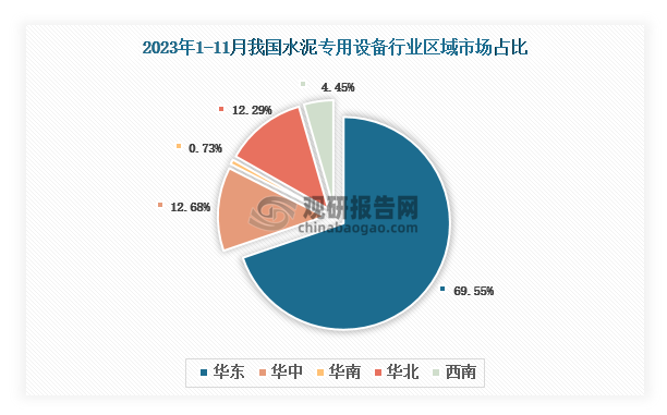 各大区产量分布来看，2023年1-11月我国水泥专用设备产量以华东区域占比最大，约为69.55%，其次是华中区域，占比为12.68%。