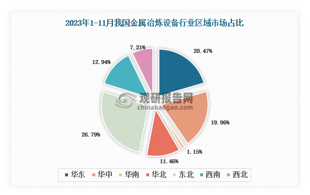 各大区产量分布来看，2023年1-11月我国金属冶炼设备产量以东北区域占比最大，约为26.79%，其次是华东区域，占比为20.47%。