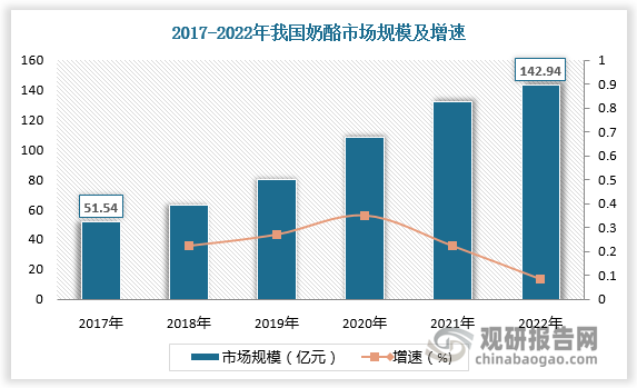 从细分市场看，奶酪是近年来固态乳制品中快速增长的突出代表之一。数据显示，2017-2022年我国奶酪市场规模由51.54亿元增长至142.94亿元，年复合增长率为177.34%。