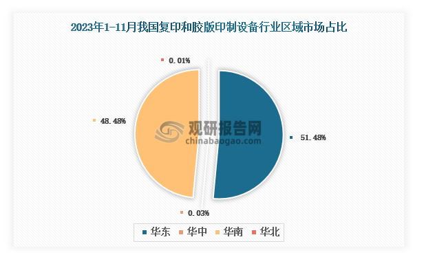 各大区产量分布来看，2023年1-11月我国复印和胶版印制设备产量以华东区域占比最大，约为51.48%，其次是华南区域，占比为48.48%。