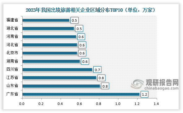 当前我国出境旅游行业相关现存企业地区分布来看，广东现存约1.22万家出境游相关企业，位居第一；山东、江苏分别现存0.81万家、0.77万家出境游相关企业，位居前三；此后分别是是四川、湖南、北京等地。