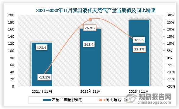 数据显示，2023年11月我国液化天然气产量当期值约为186.6万吨，同比增长约为11.1%，较2021年11月的123.4万吨仍为增长趋势。