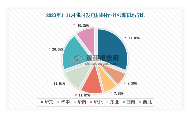 各大区产量分布来看，2023年1-11月我国发电机组产量以华东区域占比最大，约为31.09%，其次是西南区域，占比为20.02%。