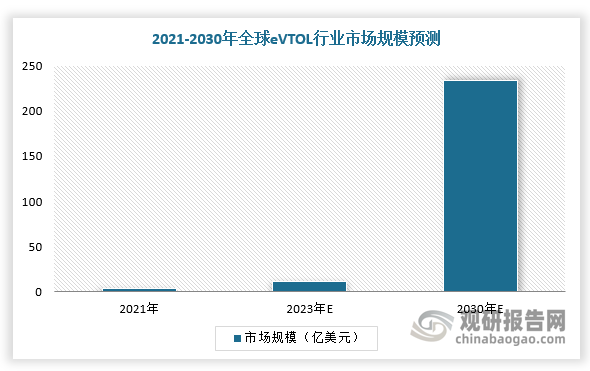 因此，在上述政策与市场双轮驱动下，我国潜在市场将被激发。根据相关资料可知，预测2030年全球将有12000架飞行汽车用作空中出租车、机场班车和城际航班服务，2023-2030年，全球eVTOL市场规模有望从12亿美元大幅增长至234亿美元，CAGR为52%。其中，中国潜在市场规模将达到2.1万亿美元。