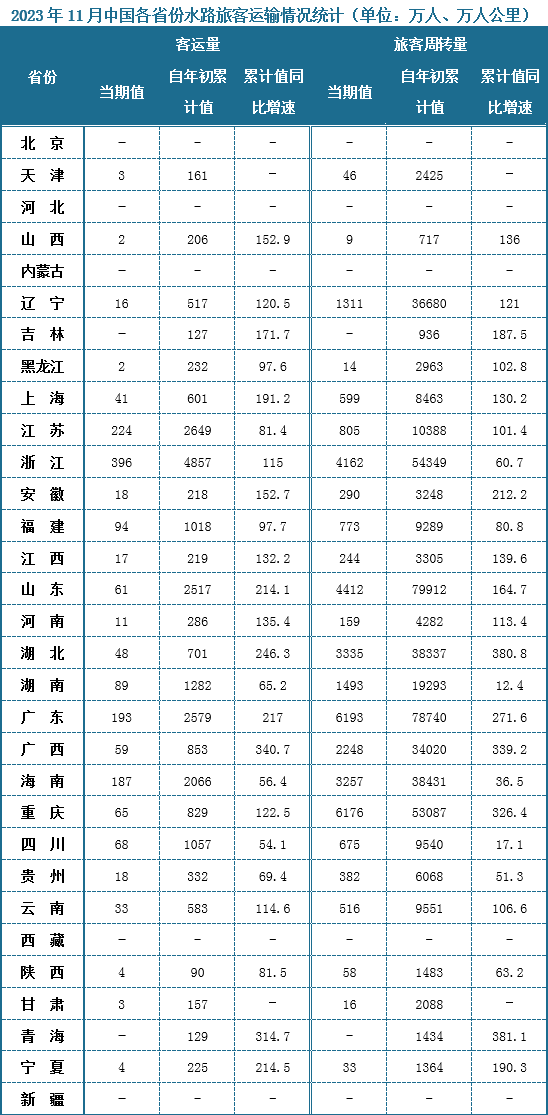 分省份来看，2023年11月份我国浙江省旅客运输量最大，约为396万人，1-11月累计值来看也是浙江省客运量最大，约为4857万人，累计值增速方面，属广西省客运量增速最快，同比增长为340.7%。水路旅客周转量来看，2023年11月广东省旅客周转量当期值最高，约为6193万人公里，累计值约为78740万人公里；其次是重庆，其旅客周转量当期值为6176万人公里，累计值约为53087万人公里，累计值增速方面，青海旅客周转量累计值同比增速最快，约为381.1%，其次是湖北省，同比增速约为380.8%。