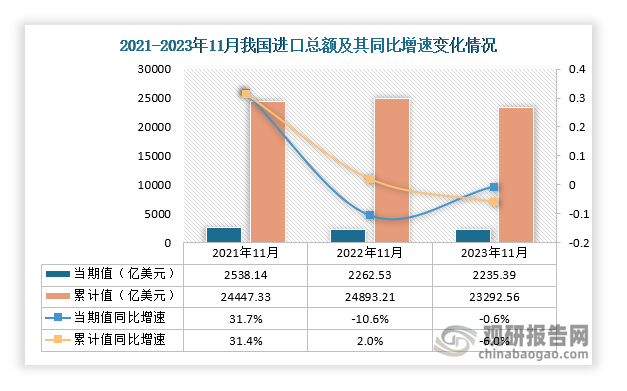 进口方面，2023年11月我国进口总额当期值为2235.39亿美元，同比增速为-0.6%，均低于前两年同期的进口总额；2023年1-11月进口总额累计值约为23292.56亿美元，同比增速约为-6.0%。 