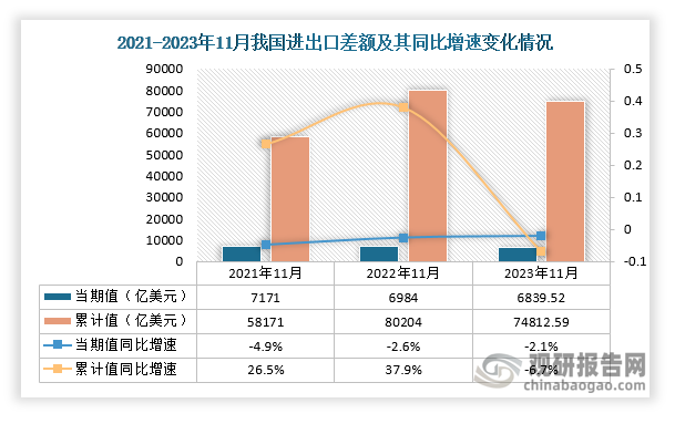 进出口差额方面，近三年同期我国进出口差额当期值处于下降趋势，累计值呈现先上后降趋势，从我国进出口差额当期值来看，2023年11月我国进出口差额为3839.52亿美元，同比增速为-2.1%，同时低于2021年11月和2022年11月的进出口差额；从我国进出口差额累计值来看，2023年1-11月进出口差额为74812.59亿美元，同比增速为-6.7%。