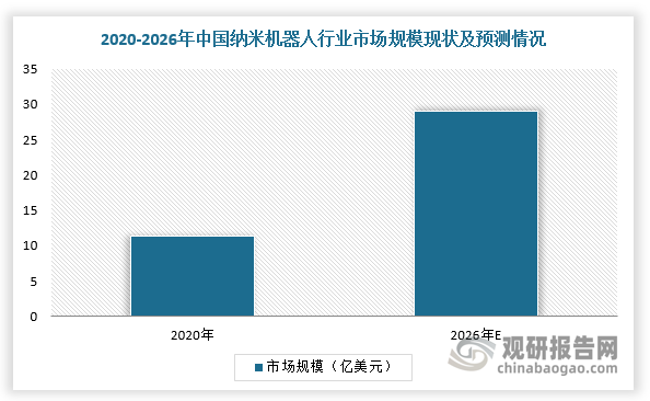 在中国市场，在政府支持医疗保健行业发展举措、慢性病数量与研发活动投资的增加及各制造业对自动化和机器人系统的需求不断上升背景下，我国纳米机器人市场规模扩大。根据数据显示，2020年，中国纳米机器人市场价值11.3亿美元，预计到2026年将达到29.1亿美元，2020-2026年的复合年增长率为17.4%。