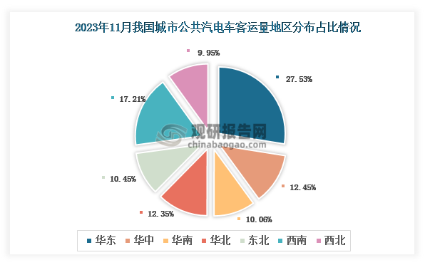 2023年11月份我国城市客运总量地区占比排名前三的是华东地区、西南地区和华中地区，占比分别为27.53%、17.21%和12.45%。