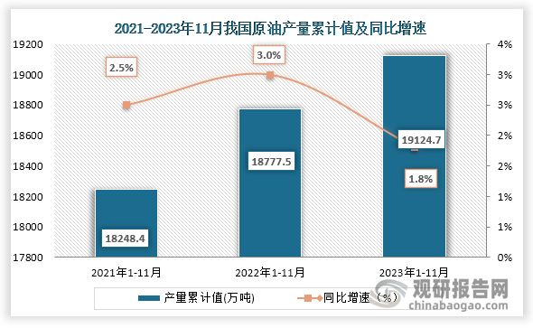 累计值来看，2023年1-11月我国原油产量累计值约为19124.7万吨，同比增长约为1.8%。整体来看，近三年11月同期我国原油产量当期值和累计值均为增长趋势。