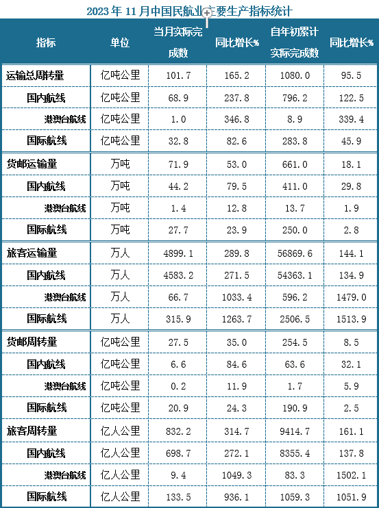 旅客方面，2023年11月份国内民航旅客实际运输总量约为4899.1万人，同比增速289.8%；1-11月累计实际旅客运输总量则约为56869.6万人，同比增速144.1%。其中11月份当月，国内航线旅客运输量约为4583.2万人，同比增速271.5%（港澳台航线66.7万人）；国际航线旅客运输量约为315.9万人。