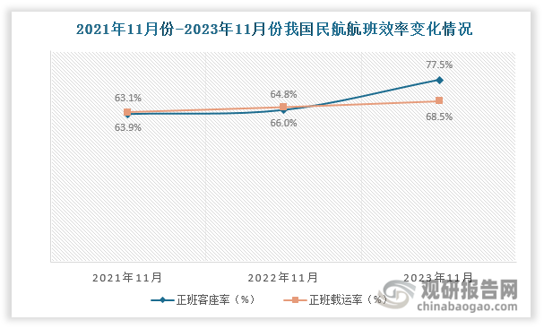 从我国民航正班客座率数据显示，2023年11月我国民航正班客座率为77.5%，高于2022年11月的正班客座率，同时高于2021年10月正班客座率；从我国民航正班载运率看，2023年11月我国民航正班载运率为68.5%，高于去年同期民航正班载运率；整体来看航班效率有所改善。