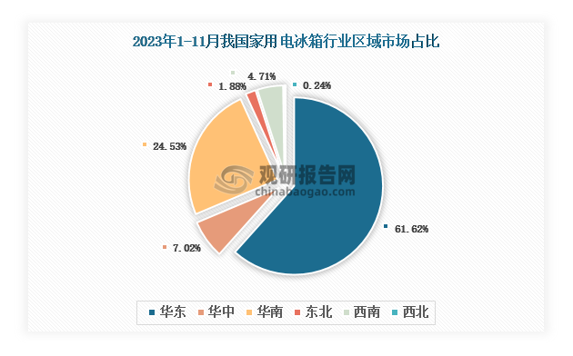 各大区产量分布来看，2023年1-11月我国家用电冰箱产量以华东区域占比最大，约为61.62%，其次是华南区域，占比为24.53%。