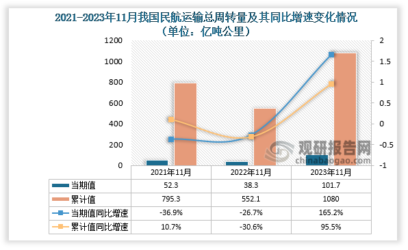 根据交通运输部数据显示，近三年11月份我国民航运输总周转量当期值和累计值均为先降后升趋势。从民航运输总周转量当期值来看，2023年11月民航运输总周转量为101.7亿吨公里，同比增速165.2%，较2021年11月的民航运输总周转量高出49.4亿吨公里；从民航运输总周转量累计值来看，2023年1-11月民航运输总周转量为1080亿吨公里，同比增速为95.5%，高于2022年1-11同期的民航运输总周转量。