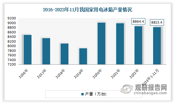 <strong>产量规模的走势较为平稳。</strong>在经历2016-2019年由于多个补贴政策的陆续结束和增量市场空间的日益饱和，我国冰箱市场下滑后，2020年以来通过内部结构的升级与调整，行业产量规模的走势较为平稳。数据显示，2022年我国家用电冰箱的总产量为8664.4万台。2023年1-11月我国家用电冰箱产量8815.4万台，同比增长14.5%；