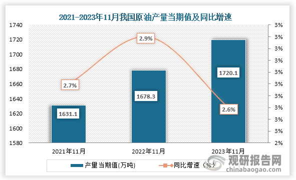 数据显示，2023年11月我国原油产量当期值约为1720.1万吨，同比增长约为2.6%，较2021年11月的1631.1万吨仍为增长趋势。