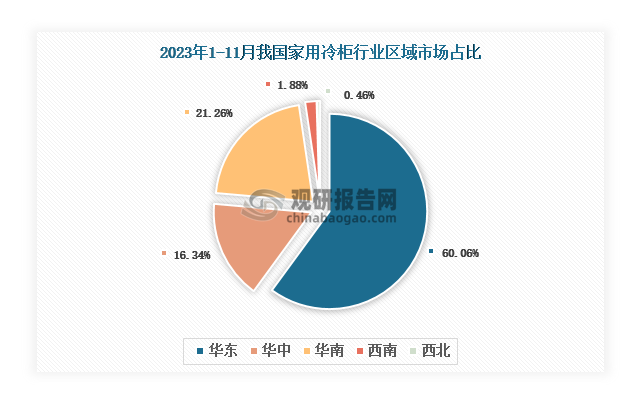 各大区产量分布来看，2023年1-11月我国家用冷柜产量以华东区域占比最大，约为60.06%，其次是华南区域，占比为21.26%。