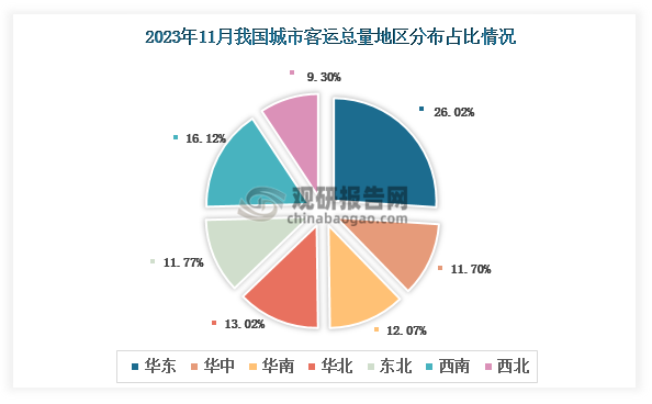地区分布来看，2023年11月我国城市客运总量地区占比排名前三的是华东地区、西南地区和华北地区，占比分别为26.02%、16.12%和13.02%。