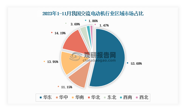 各大区产量分布来看，2023年1-11月我国交流电动机产量以华东区域占比最大，约为53.68%，其次是华北区域，占比为14.19%。