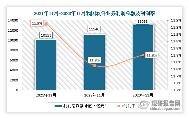 2023年1-11月我国软件业务利润总额为13033亿元，利润率为11.8%，比前两年同期的利润总额及利润率整体均呈现增长趋势。