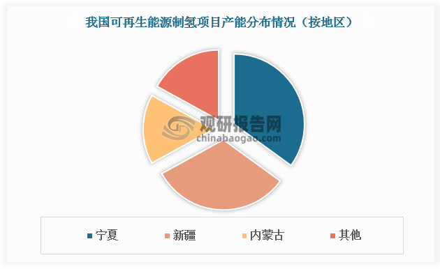 目前我国可再生能源制氢项目产能主要集中在宁夏、新疆、内蒙古等地区。根据数据，截至2023年11月，宁夏、新疆、内蒙古已投产可再生能源制氢项目产能占全国总产能的比重接近80%。