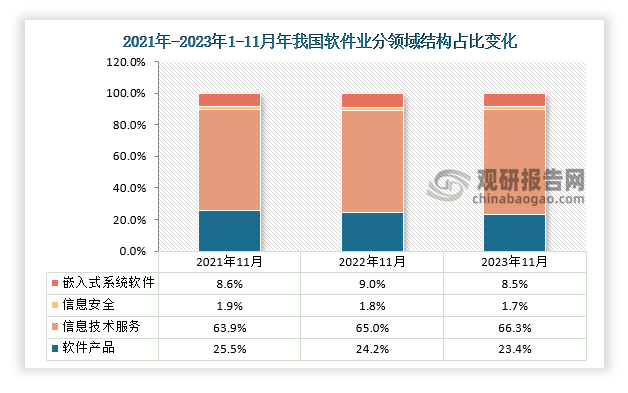 软件业务收入分类占比来看，2023年1-11月占比软件业务收入最多的是信息技术服务，占比66.3%，其次是软件产品占比23.4%，嵌入式系统软件占比软件业务收入8.5%，占比软件业务收入最少的是信息安全，占比1.7%。