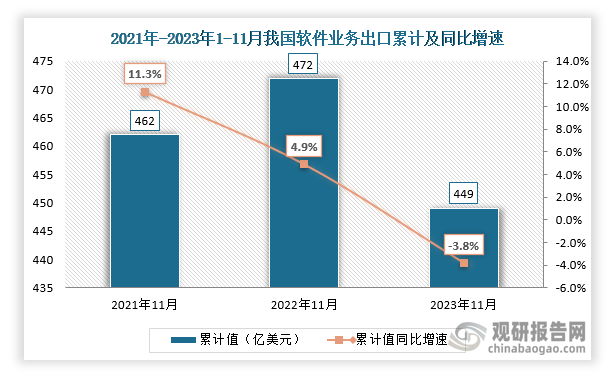 从软件业务出口累计值来看，我国2023年1-11月软件业务出口累计值为449亿美元，同比增速-3.8%，均低于前两年同期的累计值。