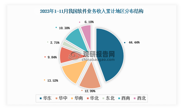 2023年11月我国软件业务收入累计地区前三的是华东地区、华南地区、华中地区，占比分别为44.44%、13.52%、12.99%。