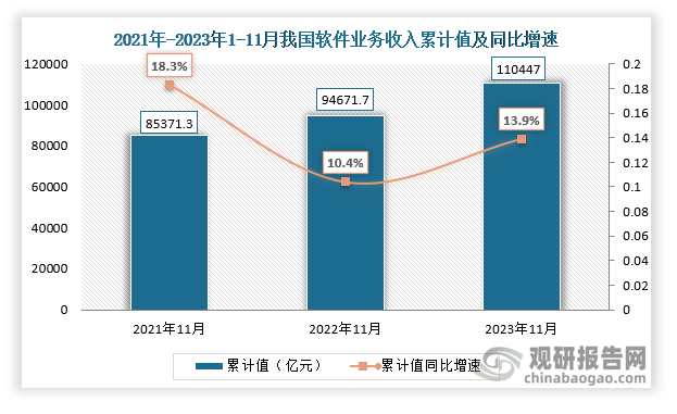 数据显示，近三年1-11月份同期我国软件业务收入累计值处于逐年上升趋势。2023年我国软件业务收入累计值为110447亿元，同比增速为13.9%。