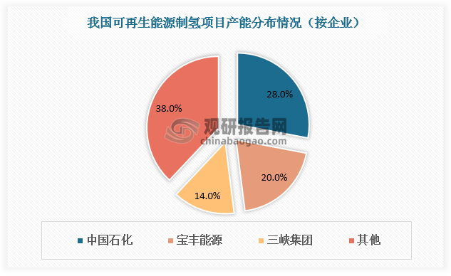 具体来看，截止2023年11月，中国石化可再生能源制氢投运项目产能占比最大，为28%；其次是宝丰能源和三峡集团，占比分别为20%和14%。