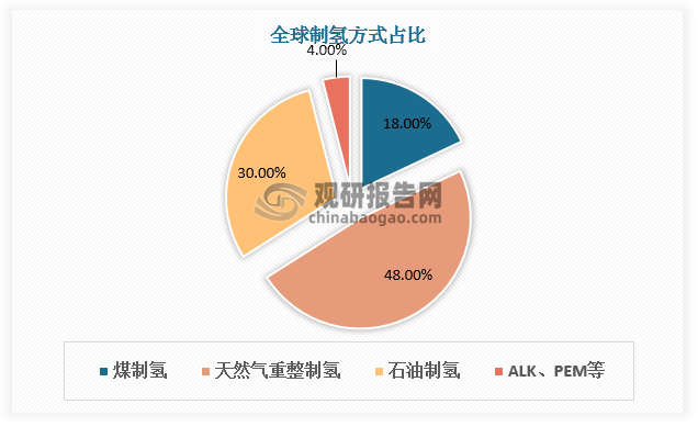 目前化石能源制氢是全球主流制氢方式。其中天然气制氢占全球制氢量的48%，煤制氢占全球制氢量的18%。从国内看，“富煤缺油少气”的能源结构使得我国以煤制氢为主，占比达63.54%。其次是工业副产氢，占比21.18%。