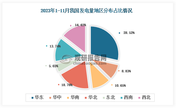 从各大区产量分布来看，2023年1-11月我国发电量华东区域占比最大，占比为28.52%，其次是华北地区，占比为18.78%%。