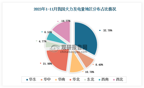 从各大区产量分布来看，2023年1-11月我国火力发电量华东区域占比最大，占比为32.78%，其次是华北地区，占比为21.98%。